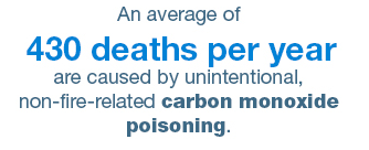 An average of 430 deaths per year are caused by unintentional, non-fire-related carbon monoxide poisoning.