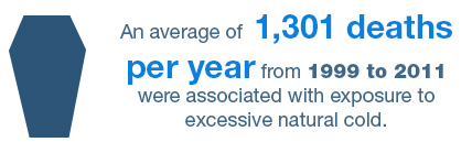 An average of 1,301 deaths per year from 1999 to 2011 were associated with exposure to excessive natural cold.