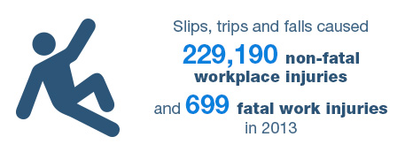 Slips, trips and falls caused 229,190 non-fatal workplace injuries and 699 fatal work injuries in 2013.