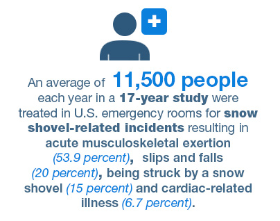 An average of 11,500 people each year in a 17-year study were treated in U.S. emergency rooms for snow shovel-related incidents resulting in acute musculoskeletal exertion (53.9 percent), slips and falls (20 percent), being struck by a snow shovel (15 percent) and cardiac-related illness (6.7 percent).