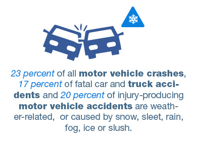 23 percent of all motor vehicle crashes, 17 percent of fatal car and truck accidents and 20 percent of injury-producing motor vehicle accidents are weather-related, or caused by snow, sleet, rain, fog, ice or slush.