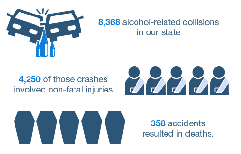  8,368 alcohol-related collisions in our state 4,250 of those crashes involved non-fatal injuries 358 accidents resulted in deaths.