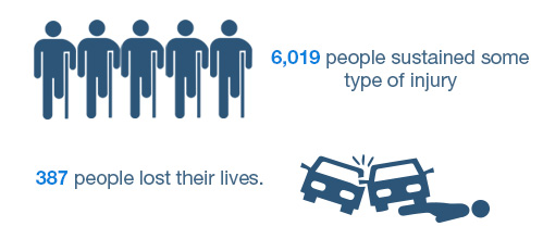 6,019 people sustained some type of injury 387 people lost their lives.