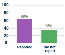 report graph