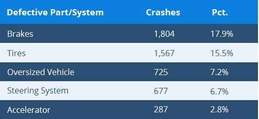 defective part/system table