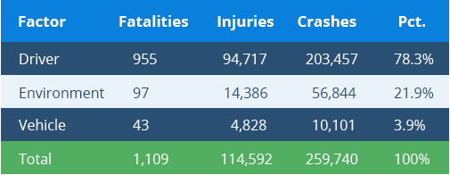 Factor and Fatalities table