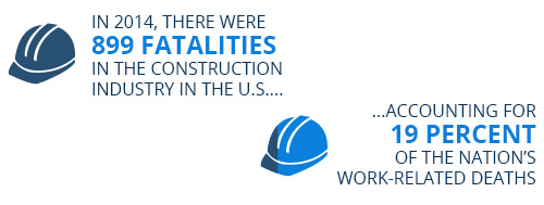 During that year, there were 899 fatalities in the construction industry in the U.S., accounting for 19 percent of the nation’s 4,821 total work-related deaths.
