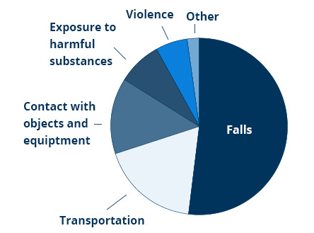 As the below BLS statistics show, falls from heights such as roofs, ladders and scaffolding clearly present the deadliest risk: